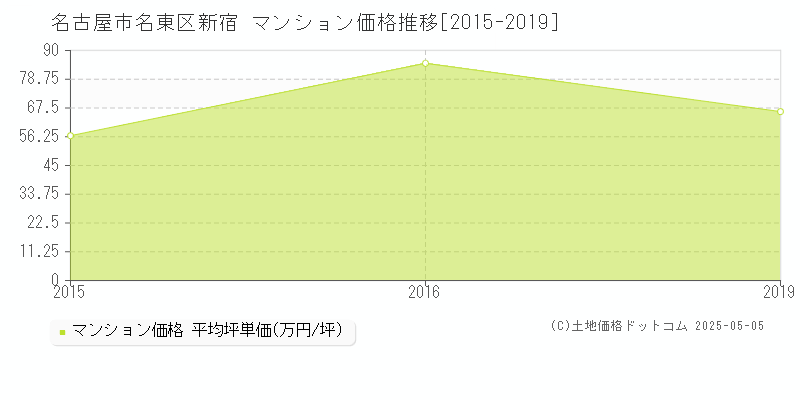 新宿(名古屋市名東区)のマンション価格推移グラフ(坪単価)[2015-2019年]