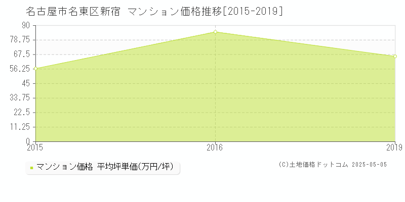 名古屋市名東区新宿のマンション価格推移グラフ 