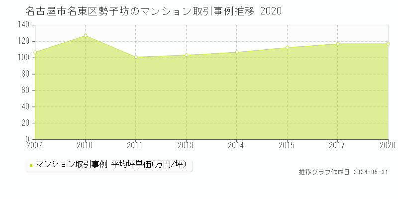 名古屋市名東区勢子坊のマンション価格推移グラフ 