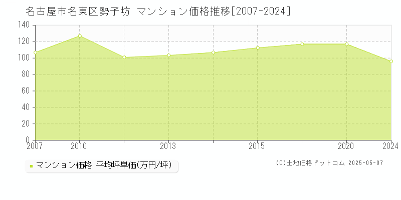 勢子坊(名古屋市名東区)のマンション価格推移グラフ(坪単価)[2007-2024年]