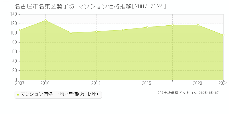 名古屋市名東区勢子坊のマンション価格推移グラフ 