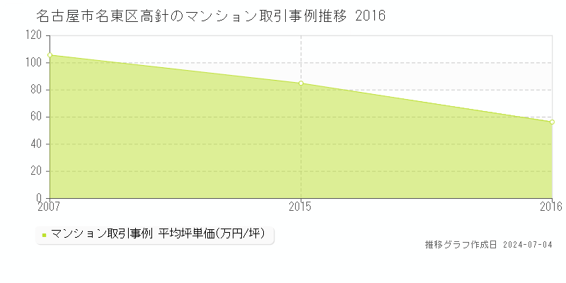 名古屋市名東区高針のマンション価格推移グラフ 