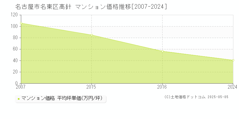 高針(名古屋市名東区)のマンション価格推移グラフ(坪単価)[2007-2024年]
