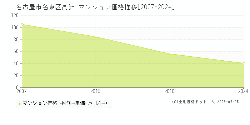 名古屋市名東区高針のマンション価格推移グラフ 