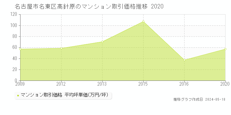 名古屋市名東区高針原のマンション価格推移グラフ 