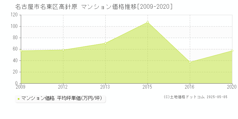 高針原(名古屋市名東区)のマンション価格推移グラフ(坪単価)[2009-2020年]