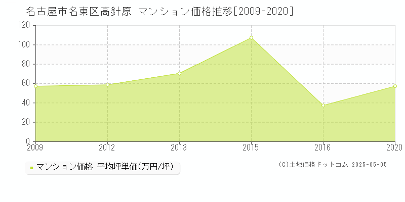 名古屋市名東区高針原のマンション価格推移グラフ 