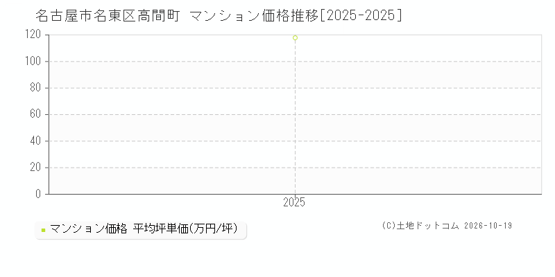 名古屋市名東区高間町のマンション価格推移グラフ(坪単価)[2025-2025年]