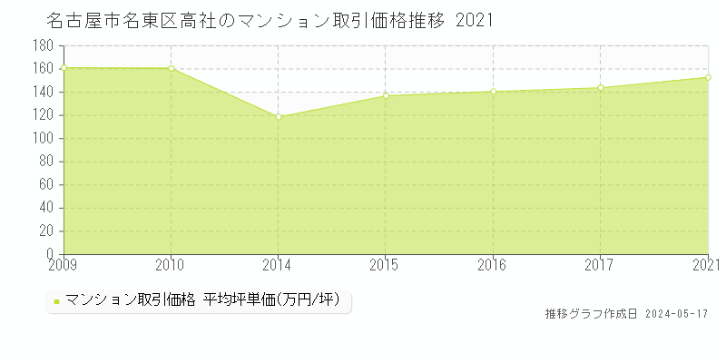 名古屋市名東区高社のマンション取引事例推移グラフ 