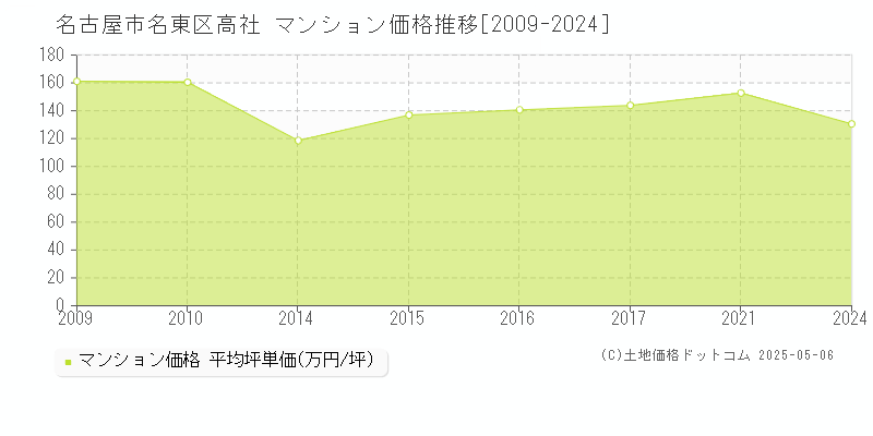 高社(名古屋市名東区)のマンション価格推移グラフ(坪単価)[2009-2024年]