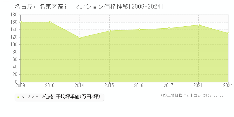 名古屋市名東区高社のマンション価格推移グラフ 