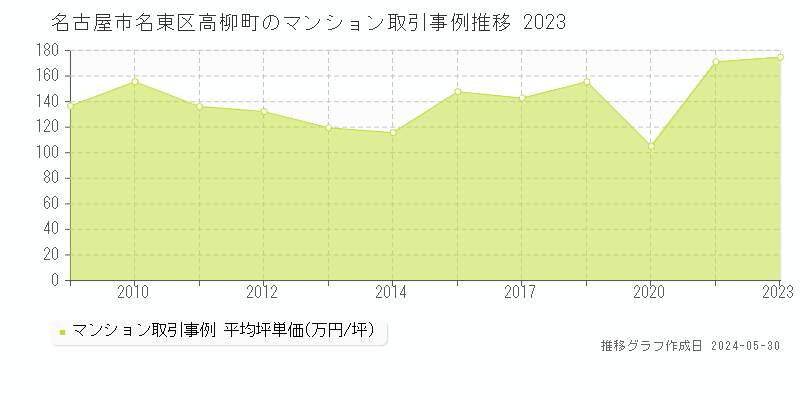 名古屋市名東区高柳町のマンション取引事例推移グラフ 