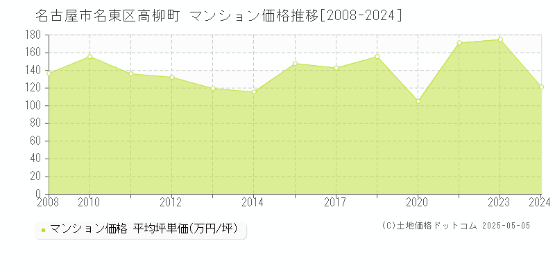 高柳町(名古屋市名東区)のマンション価格推移グラフ(坪単価)[2008-2024年]