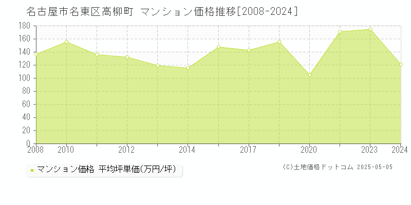 名古屋市名東区高柳町のマンション取引事例推移グラフ 