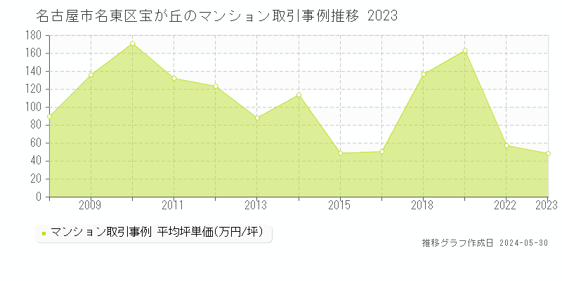 名古屋市名東区宝が丘のマンション価格推移グラフ 