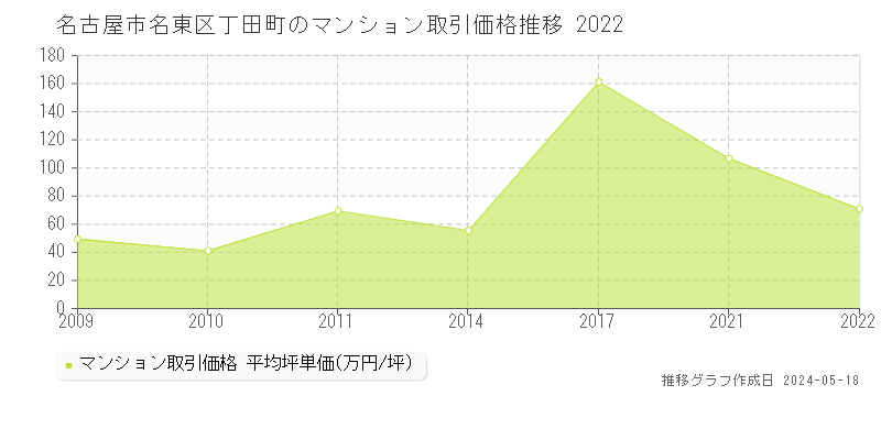 名古屋市名東区丁田町のマンション取引事例推移グラフ 