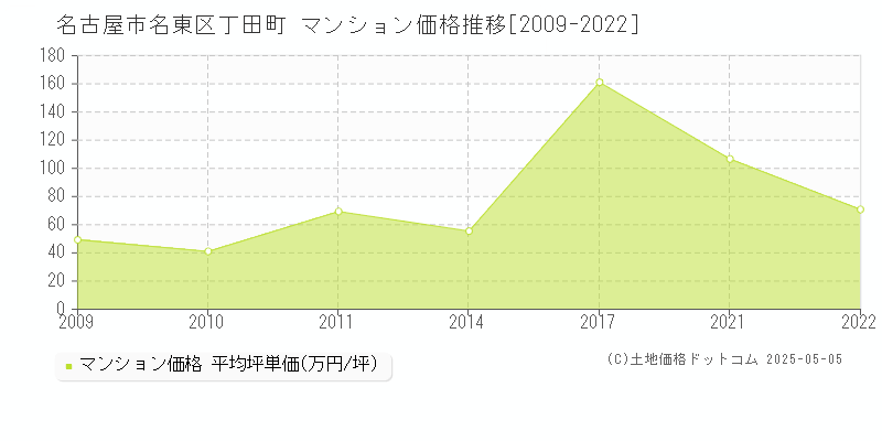 丁田町(名古屋市名東区)のマンション価格推移グラフ(坪単価)[2009-2022年]