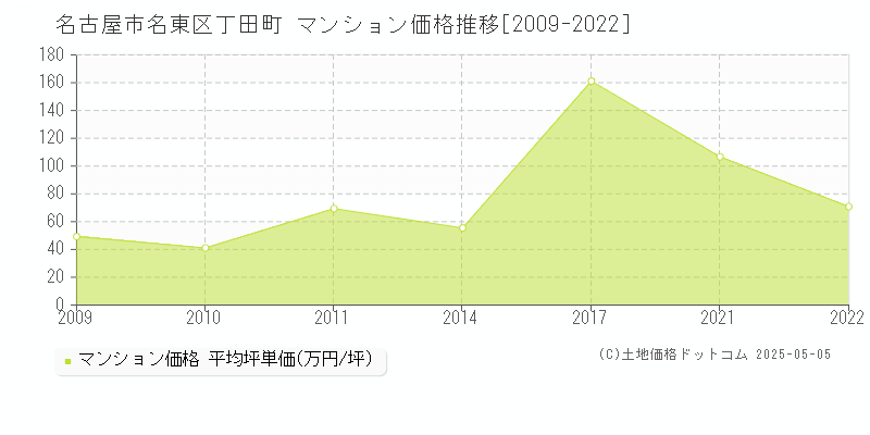 名古屋市名東区丁田町のマンション取引事例推移グラフ 