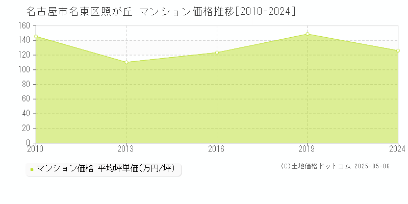 照が丘(名古屋市名東区)のマンション価格推移グラフ(坪単価)[2010-2024年]