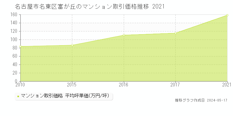名古屋市名東区富が丘のマンション価格推移グラフ 