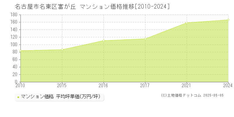 富が丘(名古屋市名東区)のマンション価格推移グラフ(坪単価)[2010-2024年]