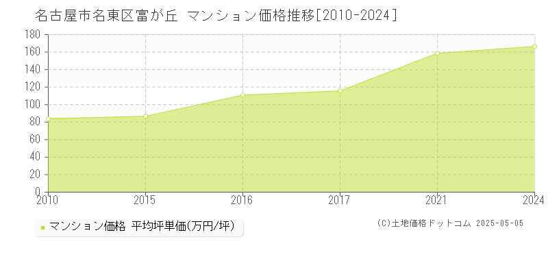 名古屋市名東区富が丘のマンション価格推移グラフ 