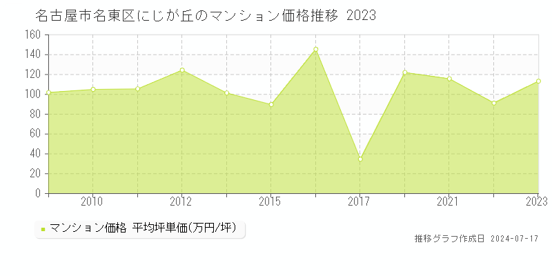 名古屋市名東区にじが丘のマンション価格推移グラフ 