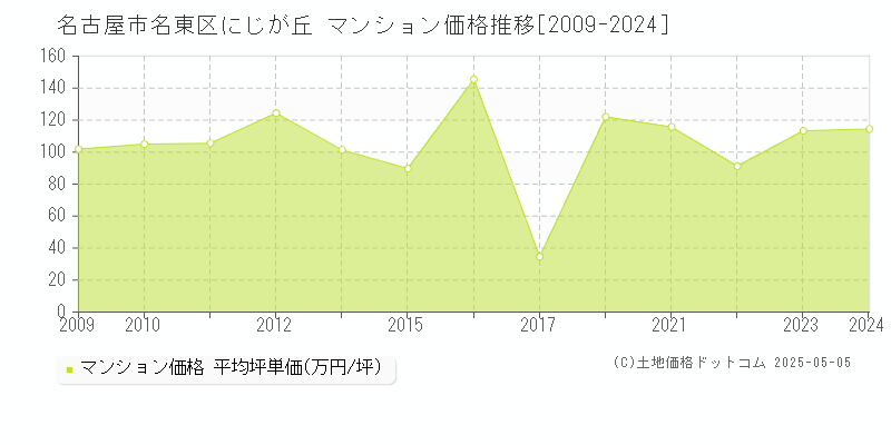 にじが丘(名古屋市名東区)のマンション価格推移グラフ(坪単価)[2009-2024年]