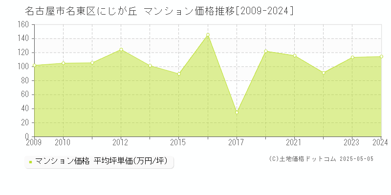 名古屋市名東区にじが丘のマンション取引事例推移グラフ 