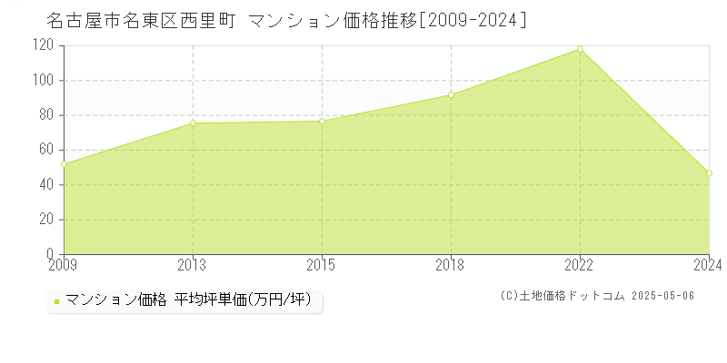 西里町(名古屋市名東区)のマンション価格推移グラフ(坪単価)[2009-2024年]