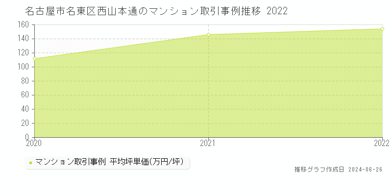 名古屋市名東区西山本通のマンション取引事例推移グラフ 