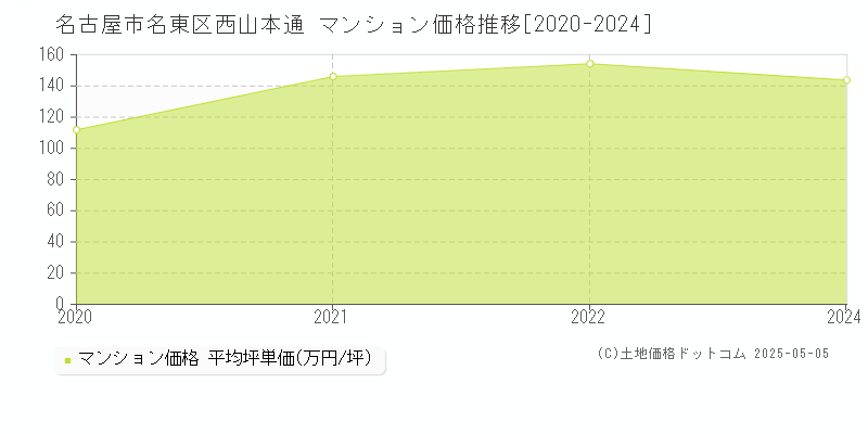 西山本通(名古屋市名東区)のマンション価格推移グラフ(坪単価)[2020-2024年]