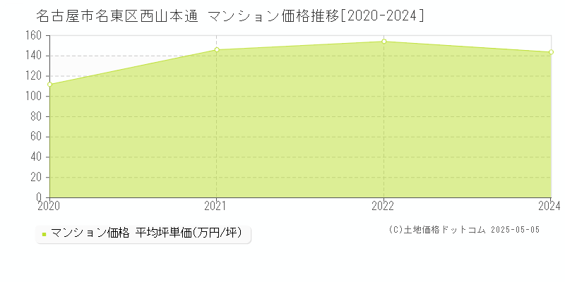 名古屋市名東区西山本通のマンション取引事例推移グラフ 