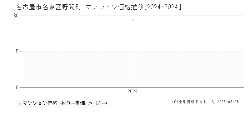 野間町(名古屋市名東区)のマンション価格推移グラフ(坪単価)[2024-2024年]