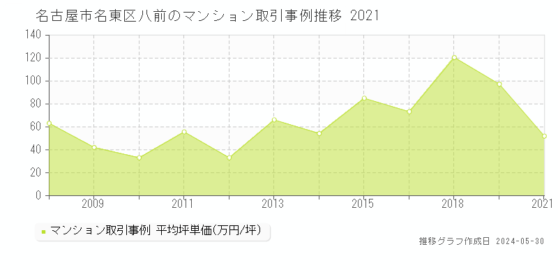 名古屋市名東区八前のマンション取引事例推移グラフ 