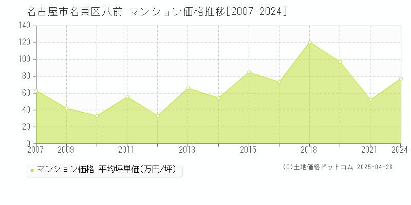 名古屋市名東区八前のマンション価格推移グラフ 