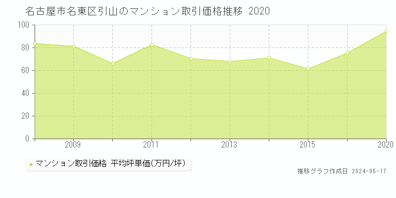 名古屋市名東区引山のマンション価格推移グラフ 
