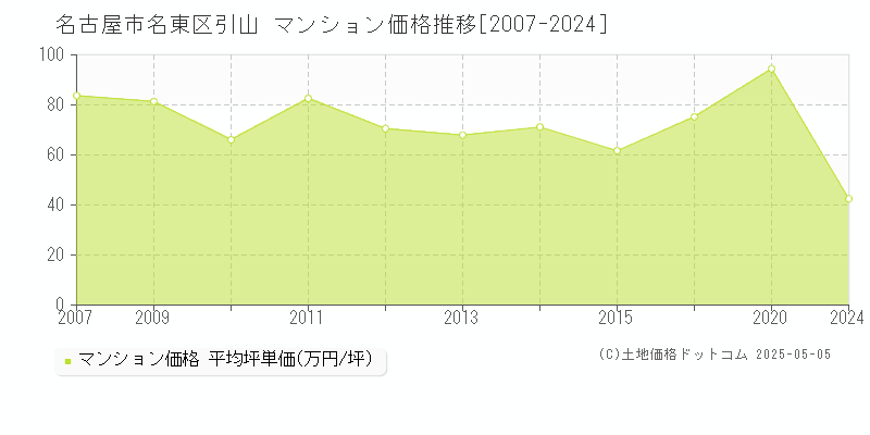 引山(名古屋市名東区)のマンション価格推移グラフ(坪単価)[2007-2024年]
