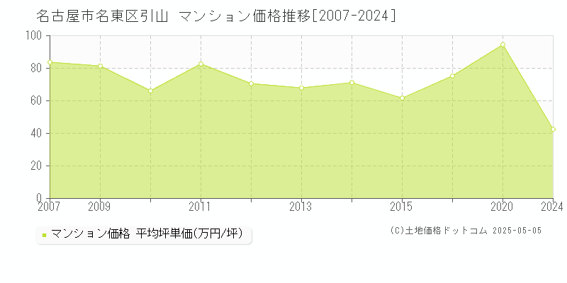 名古屋市名東区引山のマンション価格推移グラフ 