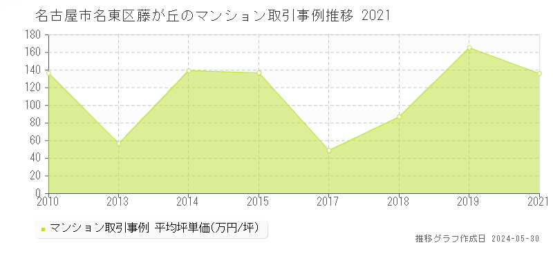 名古屋市名東区藤が丘のマンション価格推移グラフ 