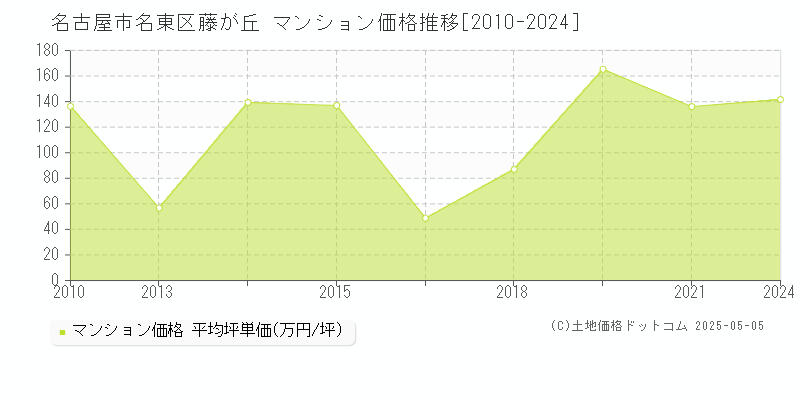 藤が丘(名古屋市名東区)のマンション価格推移グラフ(坪単価)[2010-2024年]
