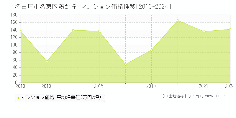 名古屋市名東区藤が丘のマンション価格推移グラフ 