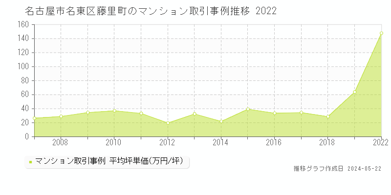名古屋市名東区藤里町のマンション取引事例推移グラフ 