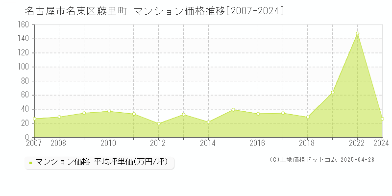 名古屋市名東区藤里町のマンション取引事例推移グラフ 