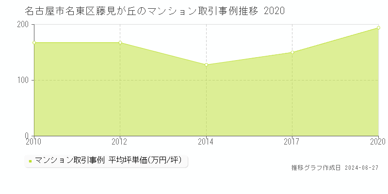 名古屋市名東区藤見が丘のマンション取引事例推移グラフ 