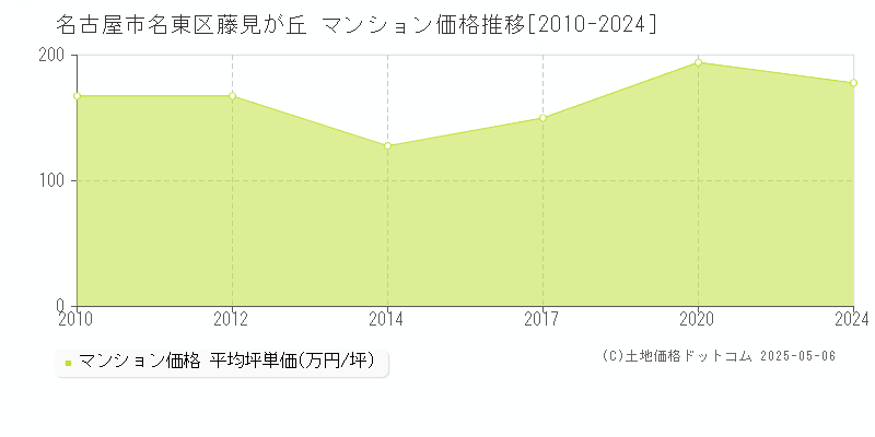 藤見が丘(名古屋市名東区)のマンション価格推移グラフ(坪単価)[2010-2024年]