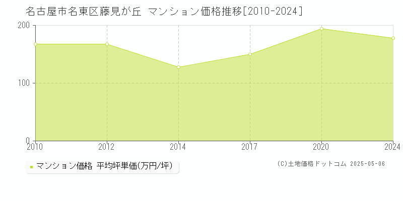 名古屋市名東区藤見が丘のマンション取引事例推移グラフ 