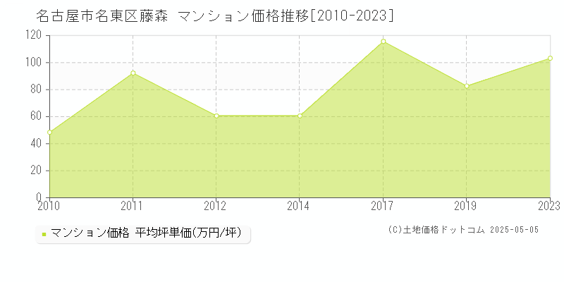 名古屋市名東区藤森のマンション価格推移グラフ 