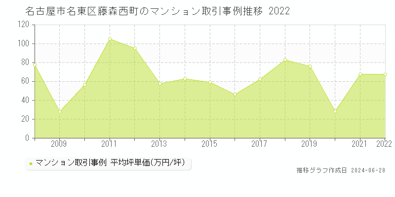 名古屋市名東区藤森西町のマンション取引事例推移グラフ 