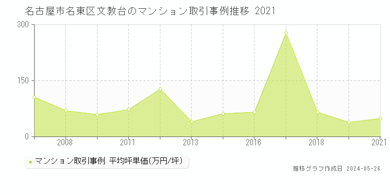 名古屋市名東区文教台のマンション価格推移グラフ 